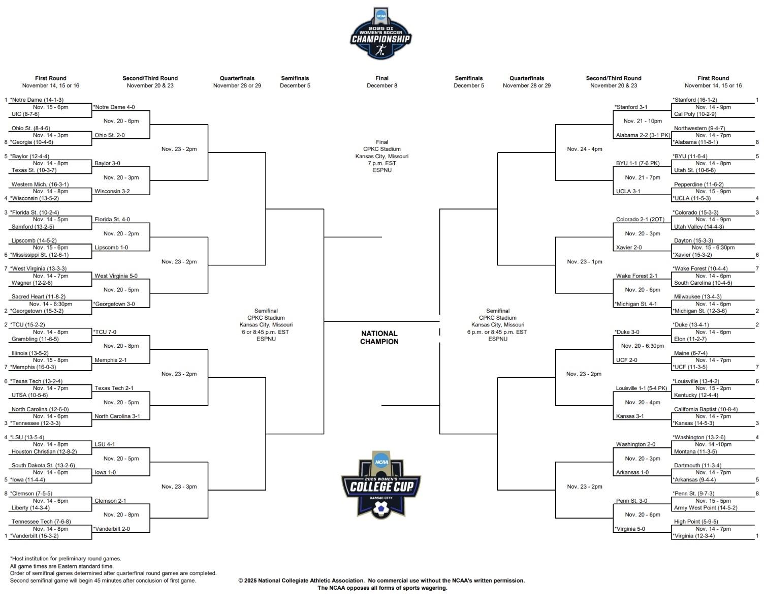 The 2025 DI women's soccer championship bracket